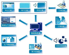 新制造、新電商與工業(yè)互聯(lián)網(wǎng) 山東數(shù)據(jù)服務(wù)業(yè)的融合創(chuàng)新方法論